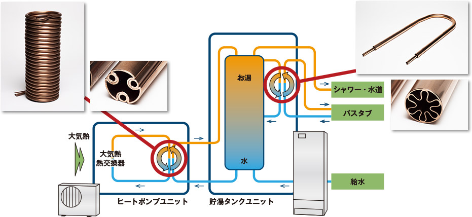 家庭用自然冷媒給湯器（エコキュート）イメージ