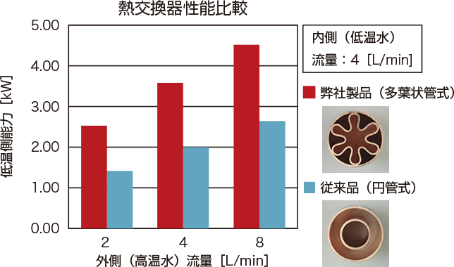 熱交換器性能比較